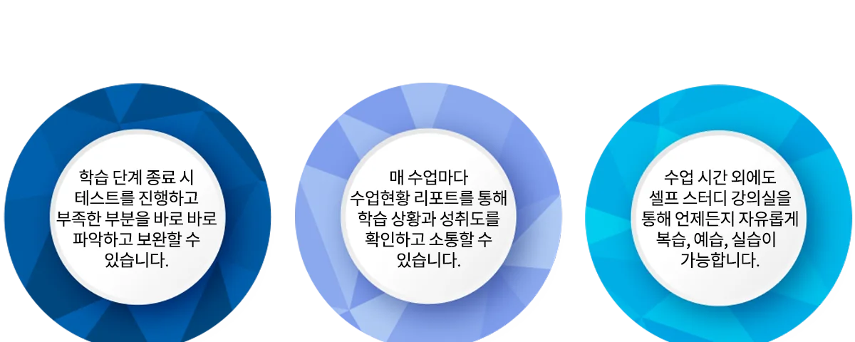 학습 단계 종료 시 테스트 진행, 매 수업마다 수업현황 리포트 제공, 수업 시간 외 셀프 스터디 강의실 이용 가능